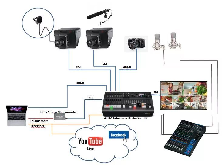 Подключаем возможности. Blackmagic Atem Television Studio Pro HD схема подключения. Atom Mini Pro видеомикшер Blackmagic схема подключения. Atem Television Studio HD схема подключения. Схема видеомикшера.