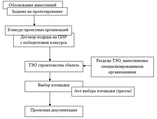 Процесс создания проекта подготовка комплекта проектной документации