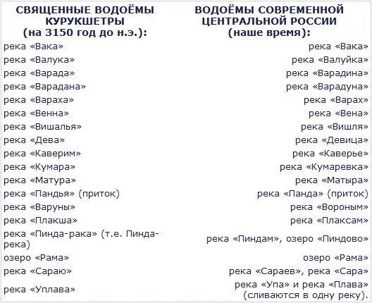 Река на букву в россии список. Название рек на санскрите. Санскритские названия рек. Географические названия на санскрите. Название рек на букву а.