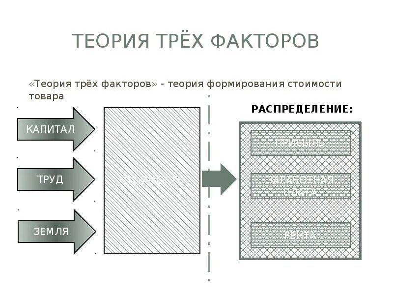 Теория 3 факторов. Теория трех факторов Сэя. Теория трех факторов производства Сэя. Теория трех факторов ж б Сэй. Теория 3 факторов производства.