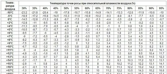 Определите относительную влажность воздуха при 18 градусах. Влажность воздуха при 30 градусах равна. Абсолютная влажность воздуха. Абсолютная и относительная влажность воздуха физика. Относительная влажность сухого воздуха равна.