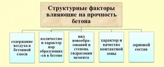 Механизм зарождения трещин. Факторы прочности бетона. От чего зависит прочность бетона. Факторы, влияющие на прочность бетона. Факторы прочности бетона.