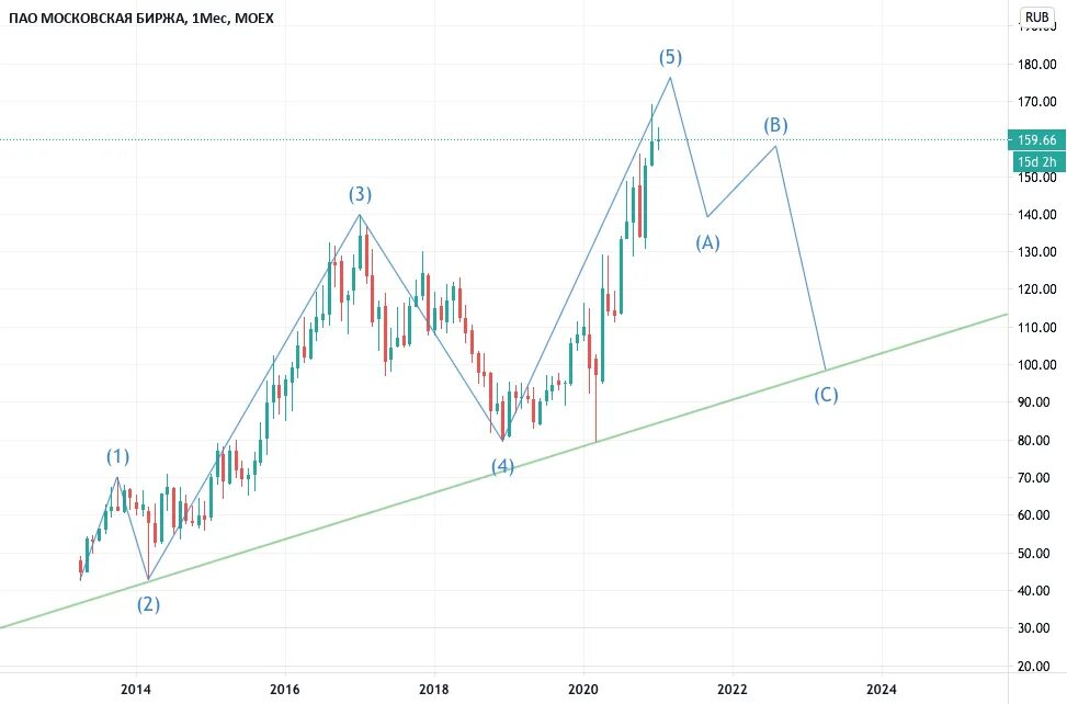 Usd moex доллар курс. Usd moex. волны эллиота календарь. usd moex график. eur moex.