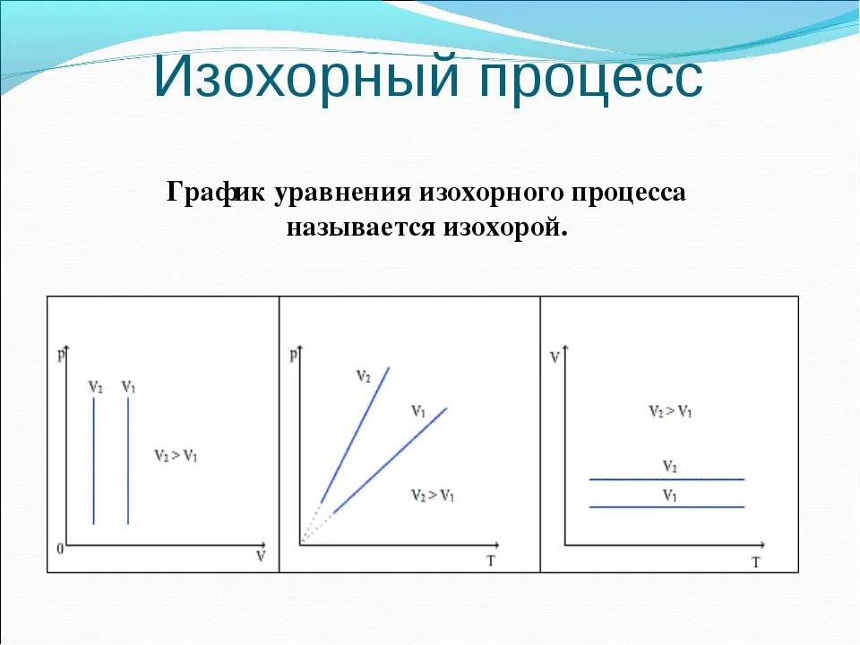 Изохорное нагревание воздуха. Изобарный изохорный изотермический процессы. Давление газа при изохорном процессе. Изохорный 1 процесс. Изохорный график идеального газа.