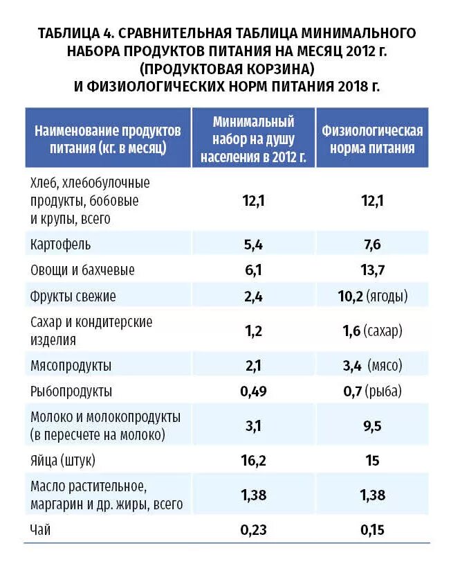 Продуктовая норма. Минимальный набор продуктов. Минимальный продуктовый набор список. Минимальный набор продуктов на месяц. Минимальный набор продуктов питания на день.