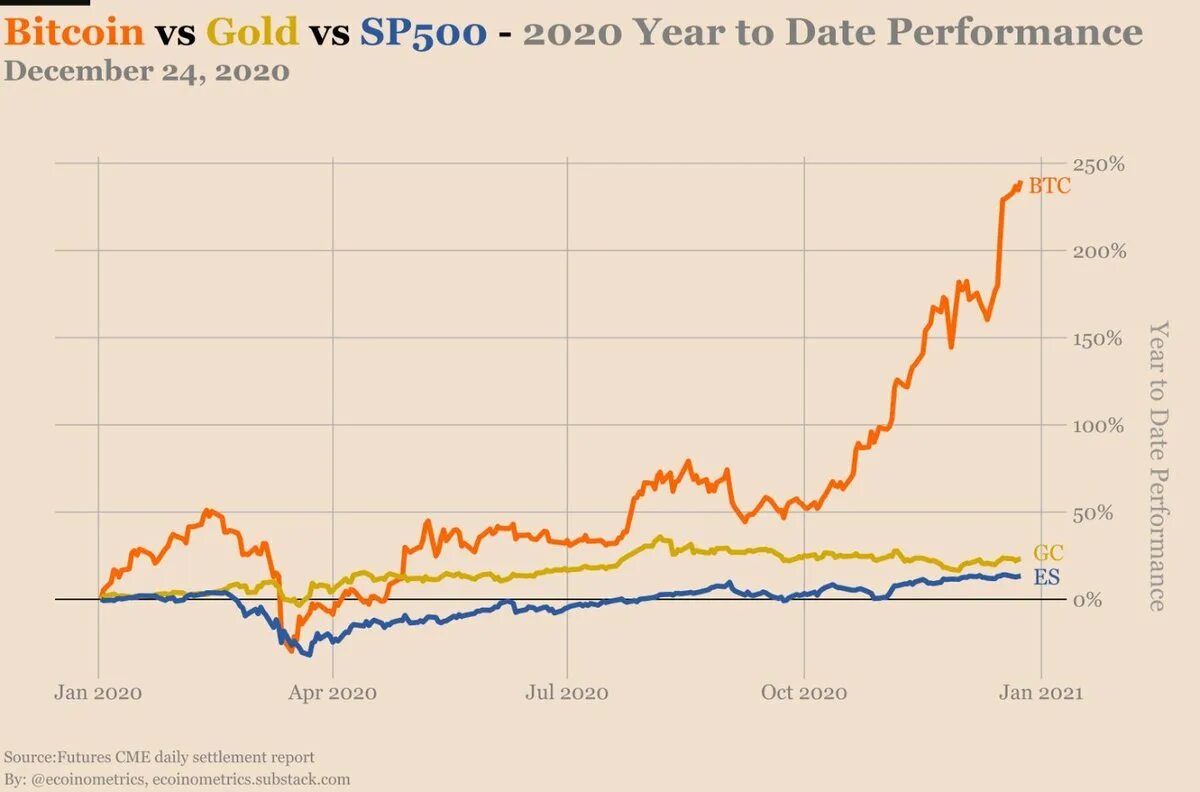 Динамика биткоина 2021. Bitcoin рост график 2021. Динамика биткоина график за год 2021. График биткоина и sp500 сравнения. Цена золота 2021