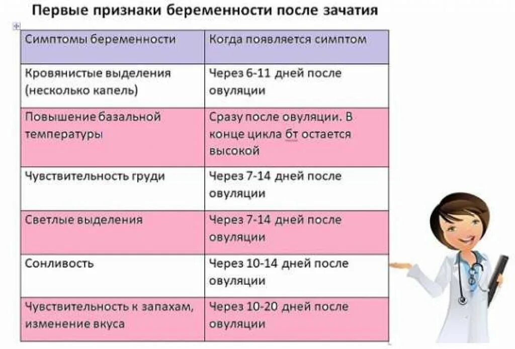 Через сколько проявляется беременность после акта дней. Симптомы беременности на 1 неделе после зачатия. Признаки беременности в первые дни после зачатия до задержки. Симптомы при беременности на ранних сроках. Симптомы беременности на ранних сроках до задержки.