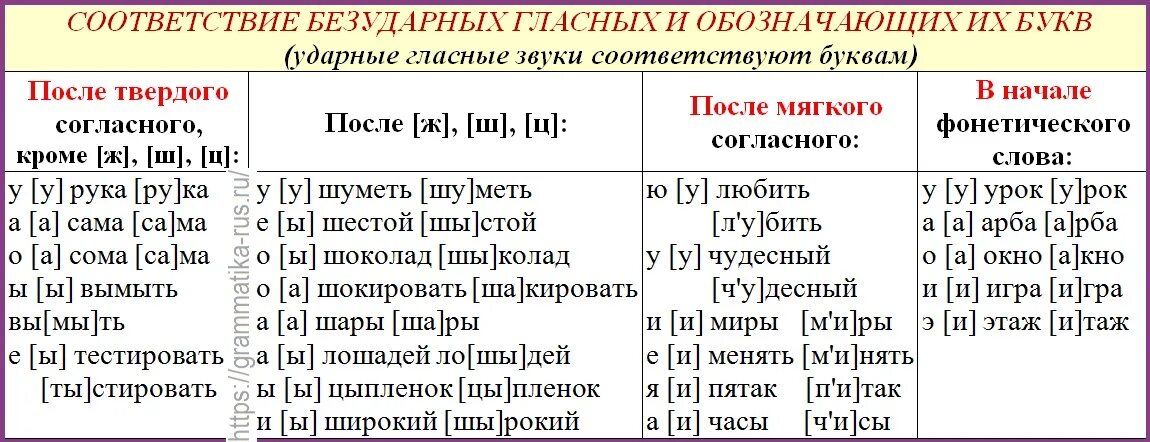 Твердое фонетический разбор. Гласные буквы и звуки ударные и безударные. Гласные и согласные ударные и безударные. Звуки ударные и безударные таблица. Таблица ударных и безударных гласных.