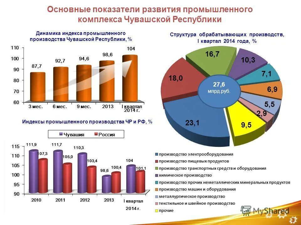 социально-экономическое развитие чувашской республики. основные показатели финансово-хозяйственной деятельности. основные показатели развития. показатели производства продукции промышленности. основные показатели развития производства.