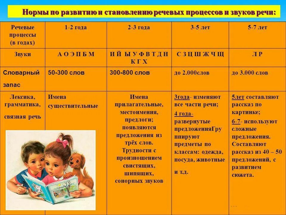 Сколько слов в 2 года должен говорить. Развитие речи ребенка 5 лет в норме. Норма речевого развития у детей таблица. Нормы развития речи по возрасту. Нормы развития речи у детей по возрасту таблица.