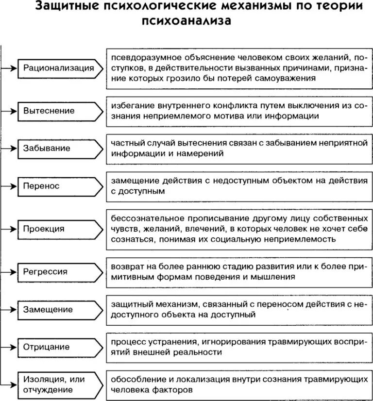 Психологические защиты методики. Механизмы психологической защиты в психологии. Психологические защиты по Фрейду таблица. Механизмы защиты личности в психологии по Фрейду. Психологические защиты – защитный механизм психики,.