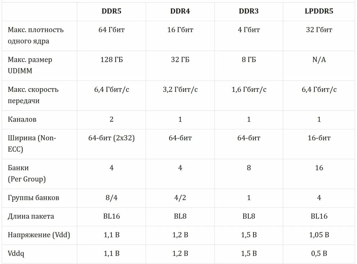 Таблица характеристик оперативной памяти. Таблица сравнения оперативной памяти ddr5. Сравнение оперативной памяти ddr4 и ddr5. Таблица оперативной памятей DDR 5. Таблица скорости оперативной памяти ddr5.