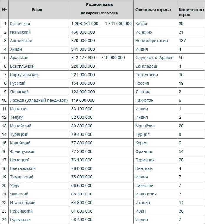 Самые используемые языки в мире.