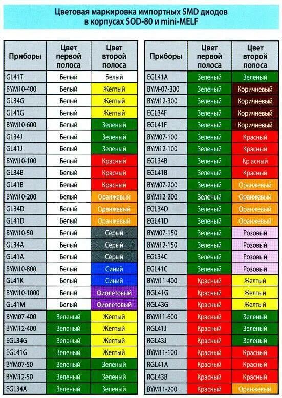 Маркировка СМД стабилитронов в стеклянном. СМД стеклянные стабилитроны цветовая маркировка. Маркировка стеклянных SMD стабилитронов. СМД стабилитроны цветовая маркировка. Марка диода