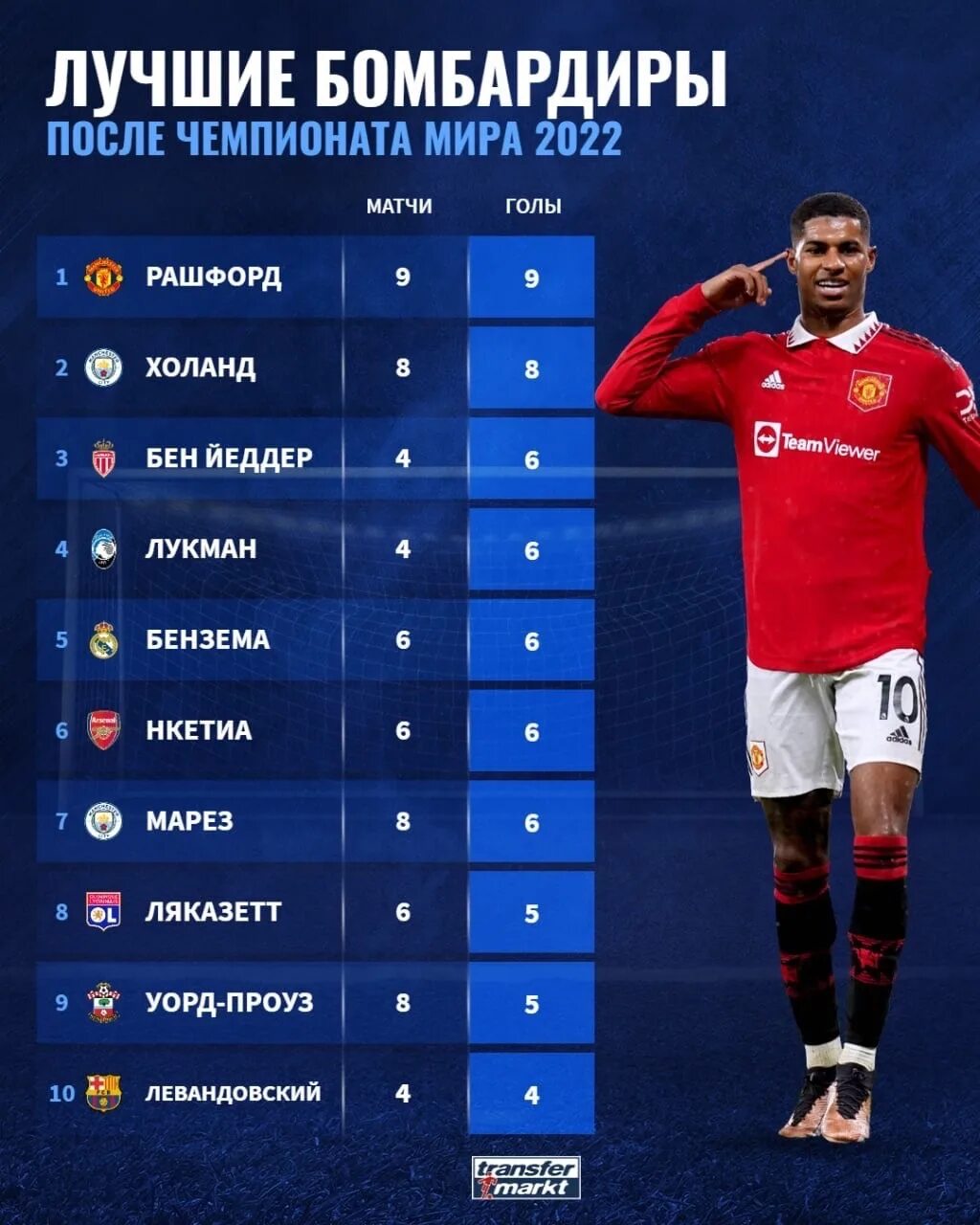 Лучший бомбардир 2025 2025. Лучший бомбардир 2025. лучшие бомбардиры 2025 года по футболу.