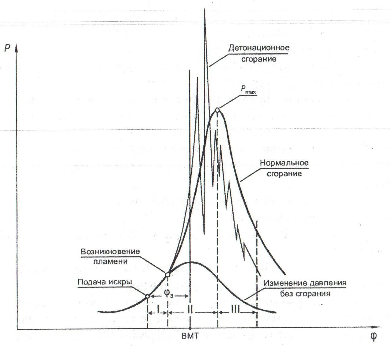 Диаграмма горения топлива в ДВС. Нормальное и детонационное сгорание топлива. Детонационное горение скорость. Процессы сгорания и детонации. Нормальное горение