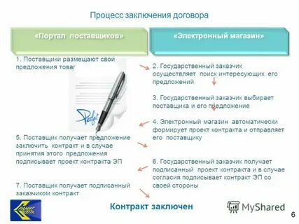 Электронный магазин заключение договора