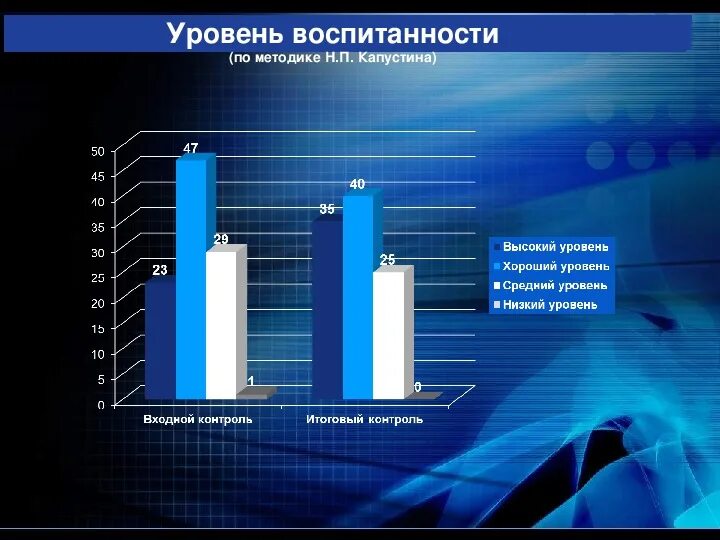 Н п капустина уровни воспитанности учащихся. Уровень воспитанности учащихся методика н.п Капустина 1 4 классы. Методика н.п Капустина уровень воспитанности. Уровень воспитанности учащихся (методика н.п. Капустина). Методика Капустина уровень воспитанности.