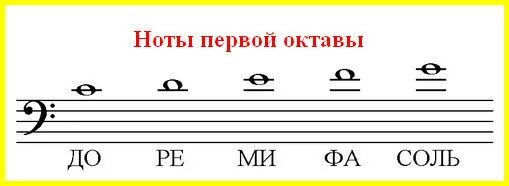 Ноты скрипичного ключа. Малая Октава в басовом Ключе на нотном стане. Ноты 1 октавы в басовом Ключе. Третья Октава на нотном стане в скрипичном Ключе. Первая Октава в басовом Ключе на нотном стане.