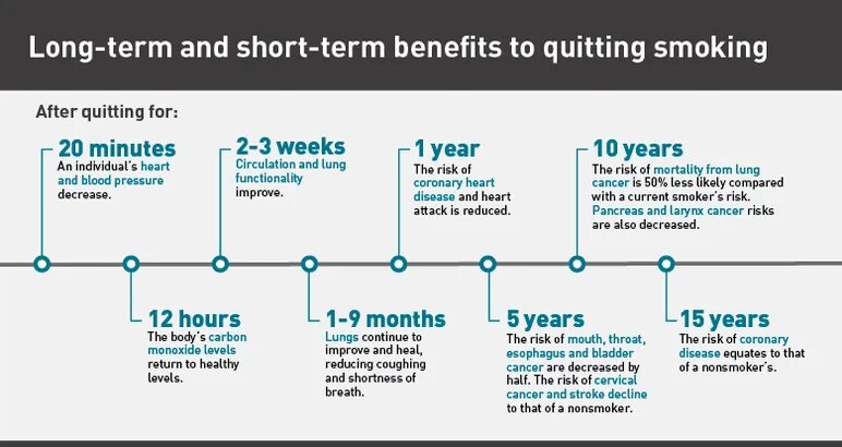 Health risks. Health benefits of quitting smoking. Healthy risks of smoking.