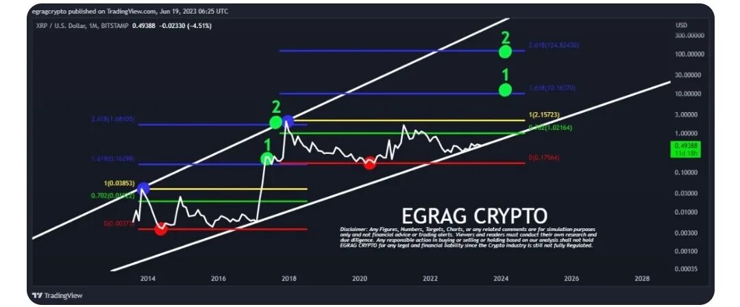 Прогноз биткоина на 2025 2025. Тренд на графике. xrp прогноз. график роста. биткойн график по годам.
