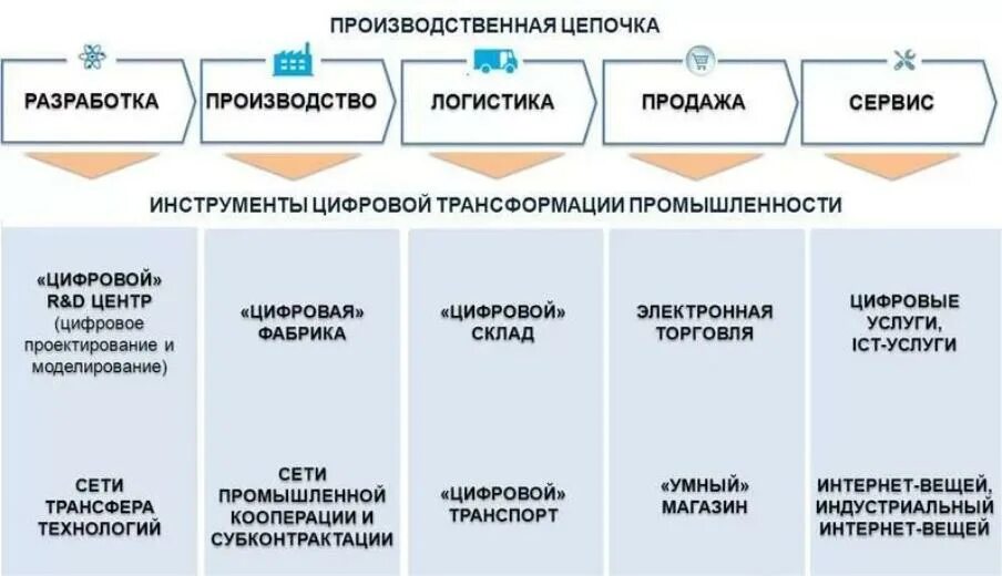 Трансформация кратко. Этапы цифровой трансформации. Фазы проекта цифровой трансформации. Этапы цифровой трансформации экономики. Цифровая трансформация предприятия.