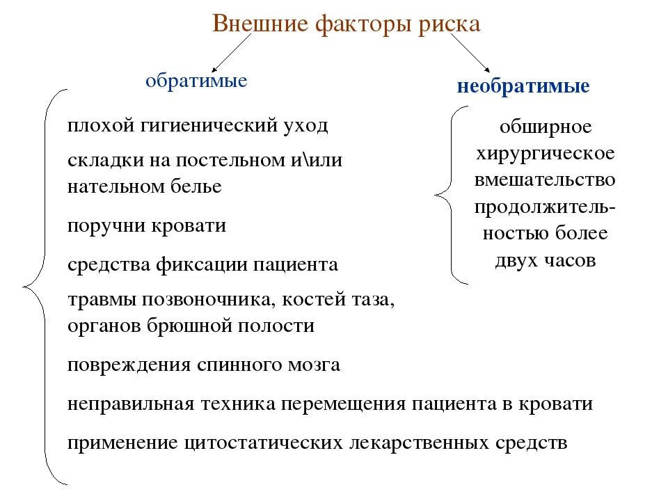 Фактор это в медицине. Факторы риска возникновения пролежней схема. Внутренние факторы риска развития пролежней. Внешние факторы риска пролежней. Обратимые факторы риска развития пролежней.