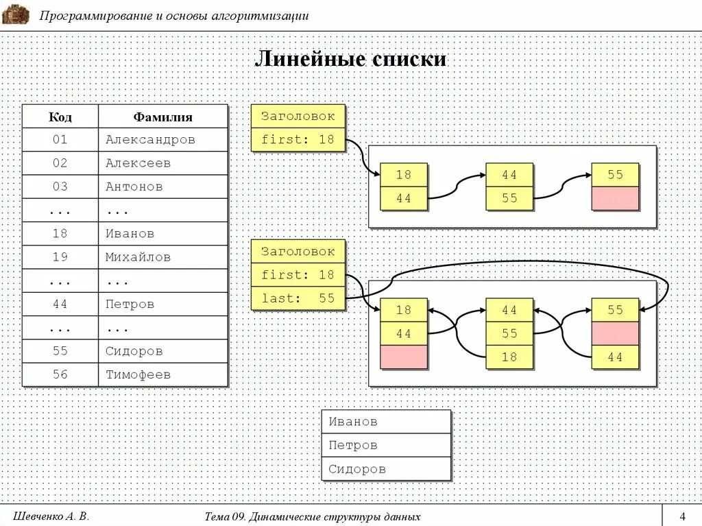 Линейный список. Линейный однонаправленный список. Линейный список в программировании это. Связный линейный список.