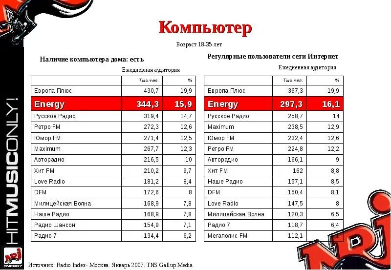 Радио Energy. Радио Energy частота. Радио Энерджи волна. Европа плюс какая волна. Русское радио радиостанции по году начала вещания