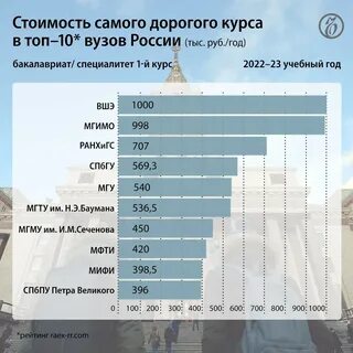 Самое дорогое направление
