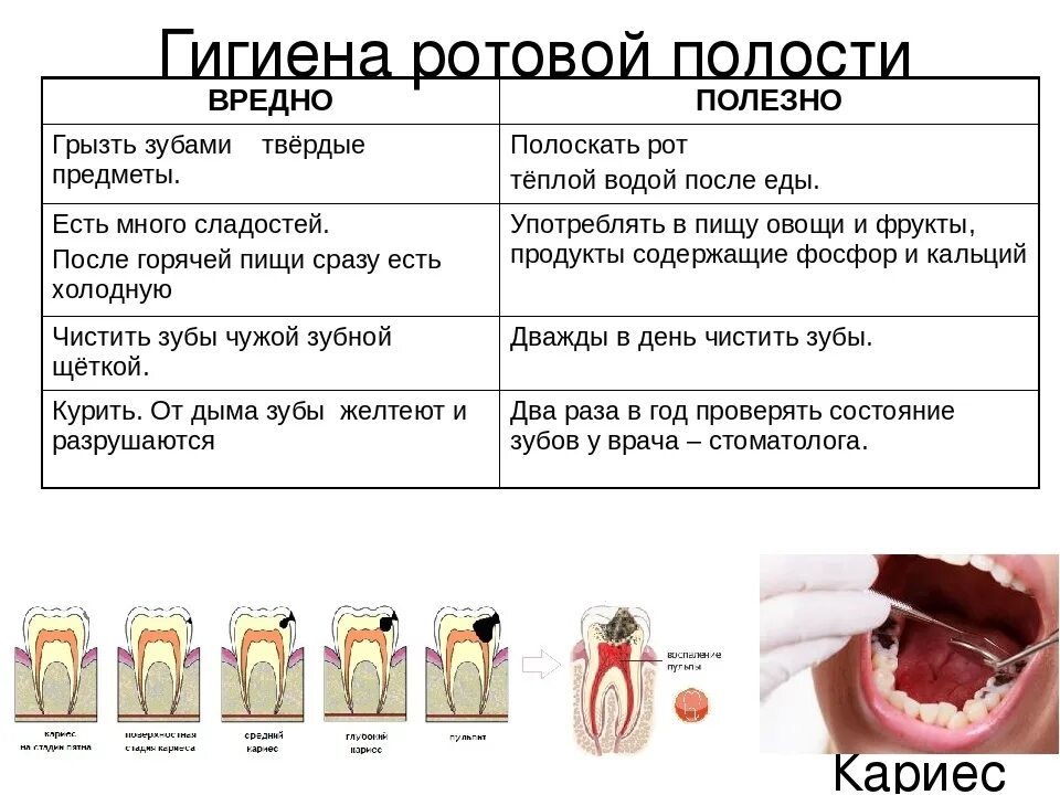 Через сколько после т. Гигиена полости рта таблица биология 8. Гигиена ротовой полости. Гигиена зубов и ротовой полости. Гигиена полости рта памятка.