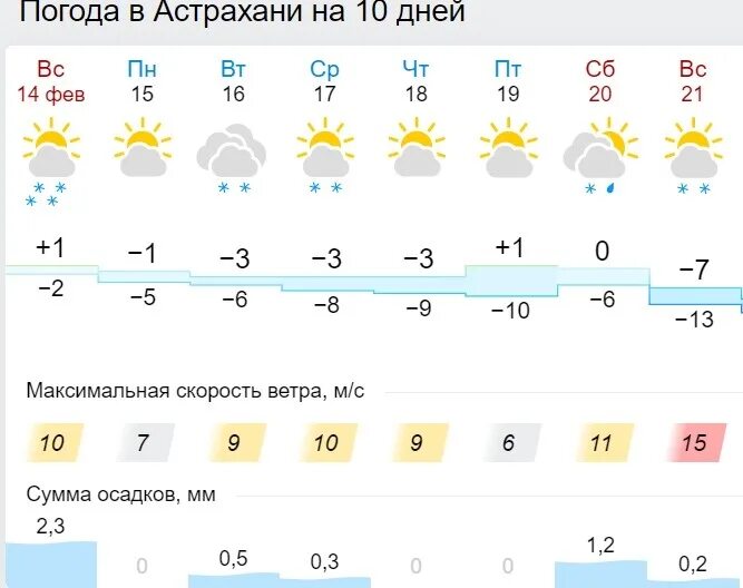 Погода в астрахани на 10 дне. Погода в Астрахани. Погода в Астрахани на 10 дней. Погода в Астрахани на неделю. Астрахань климат.