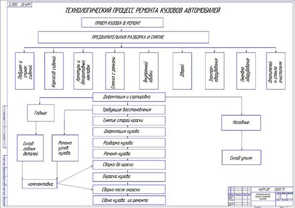 Схема технологического процесса ремонта стартера
