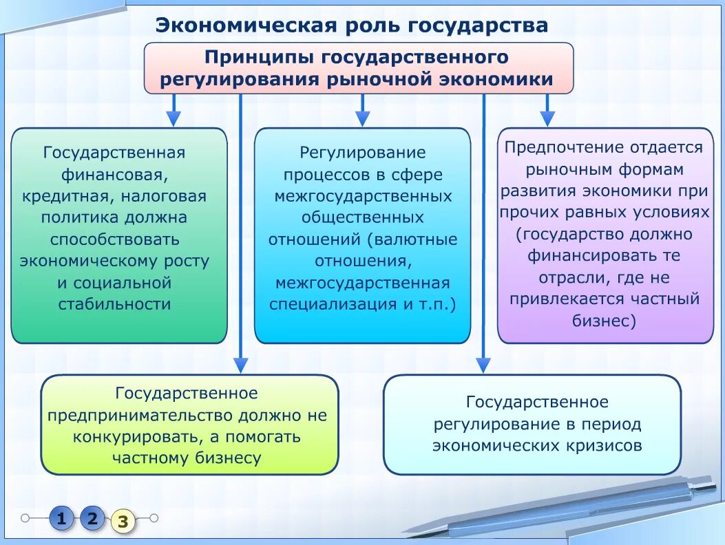 Финансовое регулирование экономических отношений. Цели государственного регулирования экономики. Принципы государственного регулирования экономики. Принципы государственного регулирования рыночной экономики. Рыночное регулирование экономики.