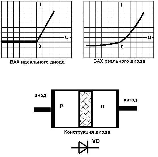 Прямой диод схема. Схема включения выпрямительного диода. Выпрямительный полупроводниковый диод схема. Выпрямительный диод принцип работы. Принцип работы диода схема.