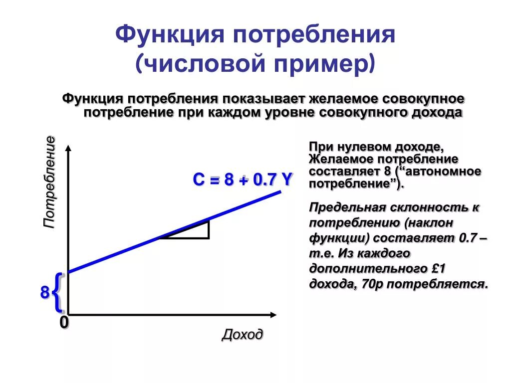 В зависимости от 1 уровня. Функция совокупных расходов. Функции совокупного потребления. Функция потребления примеры. Кейнсианская функция совокупного потребления.