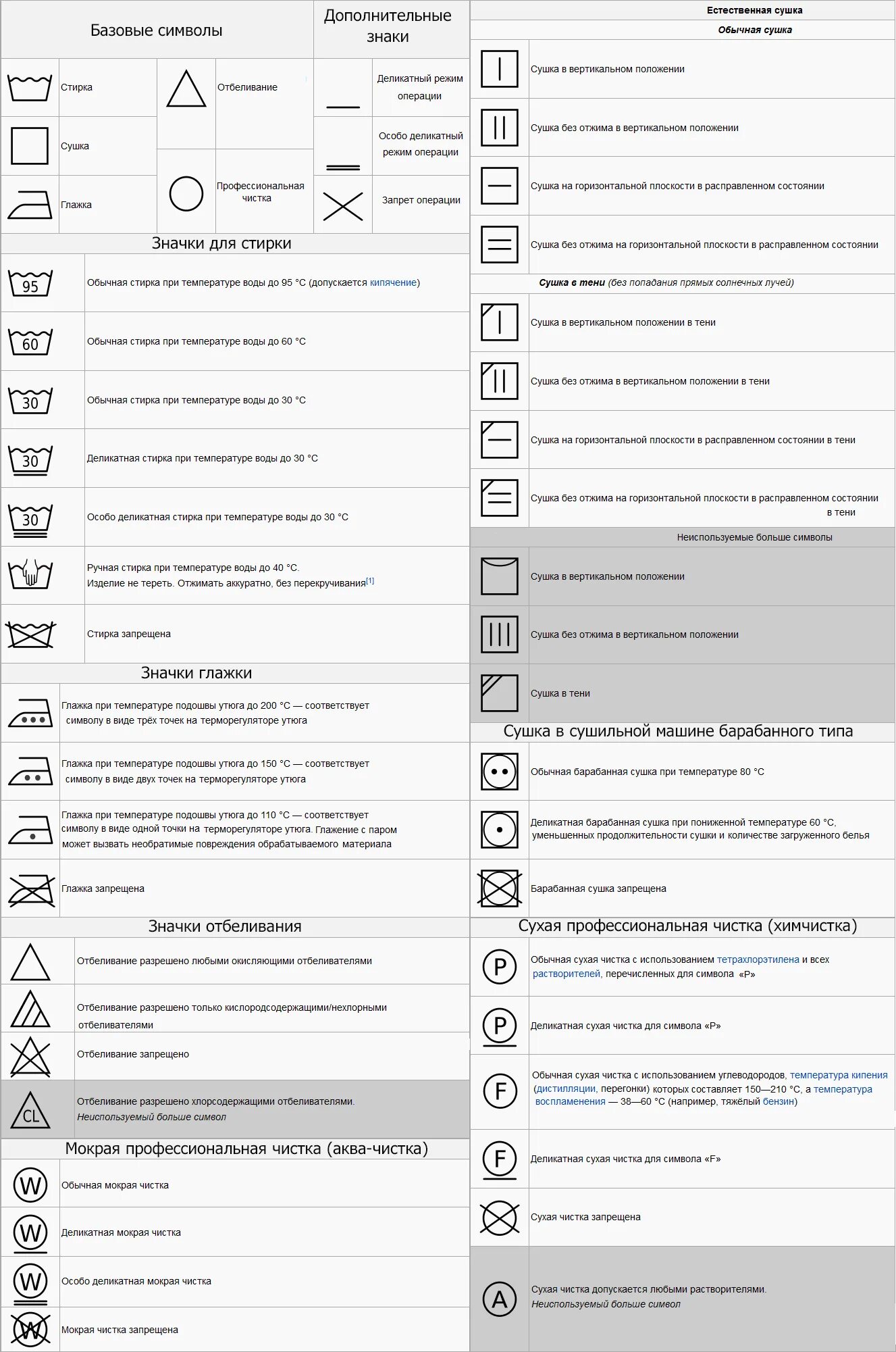 Значение знаков на одежде для стирки. Расшифровка символов на ярлыках одежды таблица. Условные обозначения для стирки на ярлыках одежды. Обозначение на одежде для стирки расшифровка таблица значков. Ярлыки для стирки на одежде обозначения расшифровка таблица.