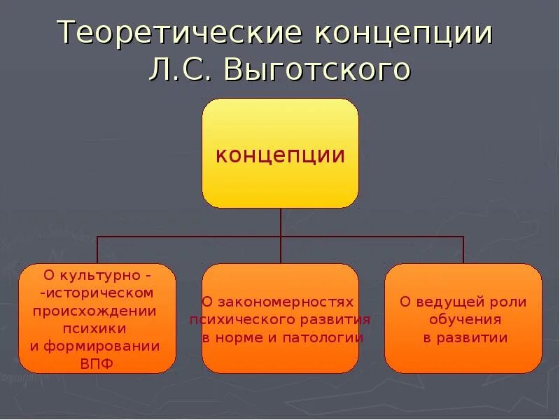 Культурно историческая теория развития автор. Культурно-историческая концепция л.с Выготского. Культурно историческая теория Выготского схема. Теория культурно-исторического развития л. с. Выготского. Культурно-историческая теория развития ВПФ Л.С. Выготского..