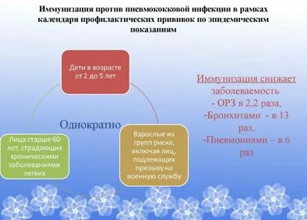 Пневмококовая инфекция прививка
