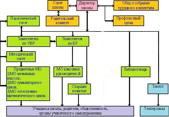 работа структурных подразделений школы. схема организационной структуры управления маоу сош. схема организационной структуры структурного подразделения. работа структурных подразделений школы. организационная структура спортивной организации схема.