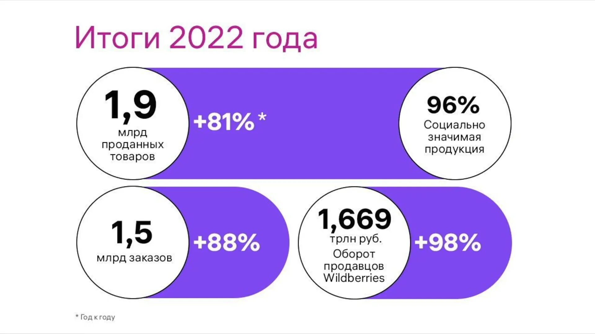 Wildberries 2022. Выручка вайлдберриз 2022. Оборот Wildberries по годам. Оборот в WB это. Тренды вайлдберриз 2024