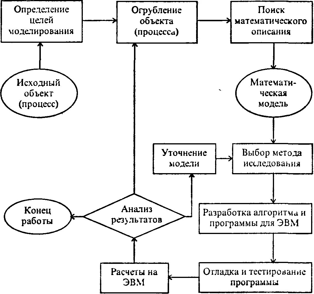 Алгоритм моделирования задачи. Схема компьютерного моделирования. Общая схема процесса математического моделирования. Блок-схема процесса моделирования. Общая схема компьютерного моделирования.