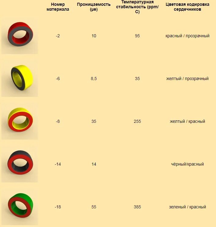 Цветовая маркировка ферритовых колец магнитная проницаемость T47*27*15 Green Ring Core In Hot Selling Buy Ferrite Core,T47 Ring Core,Toroid