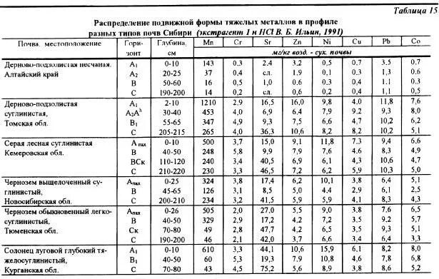 Фтор в почве. Нормальное содержание тяжелых металлов в почвах. Содержание тяжелых металлов в почве таблица. ПДК тяжелых металлов в почве таблица. ПДК тяжелых металлов в почве ГОСТ.