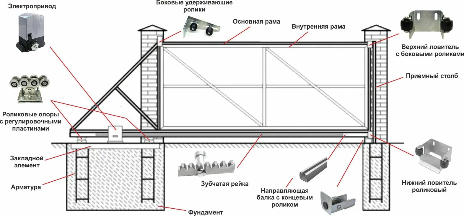 Откатные ворота своими руками пошаговая инструкция видео. Откатные ворота Дорхан чертеж. Откатные ворота схема подключения автоматики. Схема подключения раздвижных ворот с электроприводом. Конструкция откатных ворот Дорхан.