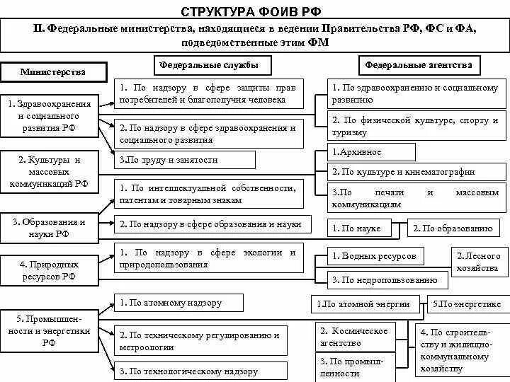 Таблица исполнительной власти рф. Правительство РФ федеральные органы исполнительной власти схема. Структура ФОИВ РФ. Структура Фед органов исполнительной власти РФ. Структура федеральных министерств РФ.