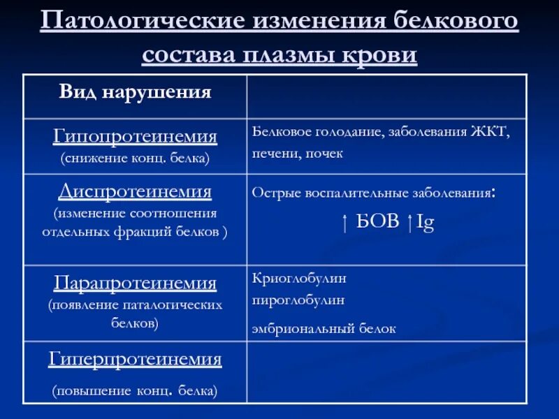 Почему изменился состав. Нарушение белкового состава крови. патологические изменения белкового состава плазмы крови. изменение белкового состава крови при патологии. изменение белкового состава крови при воспалении.
