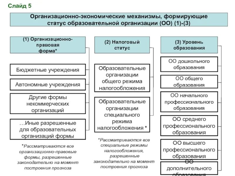 Организационно-правовая форма образовательного учреждения. Организационно-правовые формы в образовании. Организационно-правовая форма образовательной организации. Организационно-правовые формы и типы образовательных учреждений. Организация дополнительной экономической