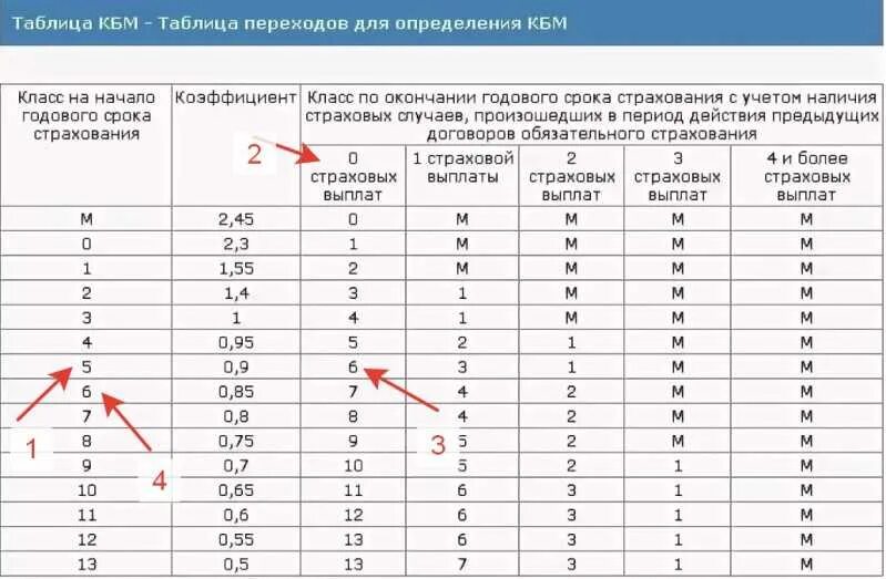 Проверить кбм водителя по водительскому удостоверению. Что такое коэффициент КБМ В страховке ОСАГО. КБМ — коэффициент бонус-малус 2022. Таблица КБМ класса водителя. Минимальный коэффициент КБМ В ОСАГО.