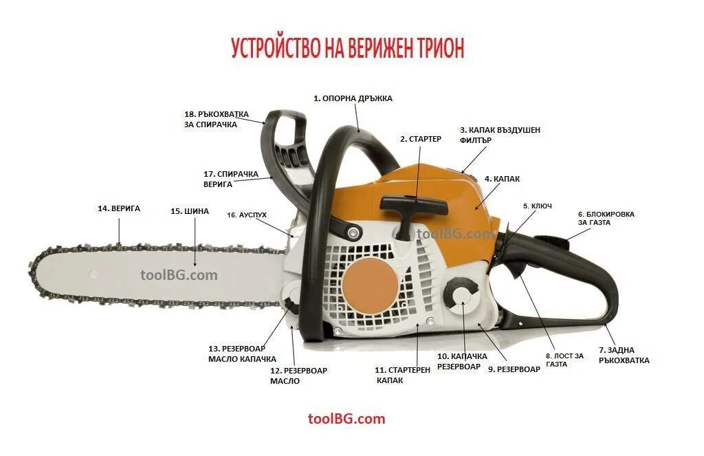 Пила какое время. Структура бензопилы. Название частей бензопилы. Строение бензопилы. Составные части бензопилы.